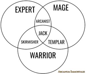 Venn diagram of the core and hybrid classes.